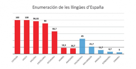 Gráficu de 'La diversidá llingüística d'España y d'Asturies. Encuesta na ciudá de Xixón, 2017', de R